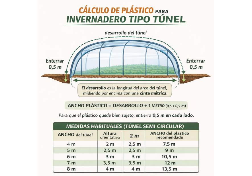 Invernaderos Tipo Túnel. ¿Cuánto plástico necesito?